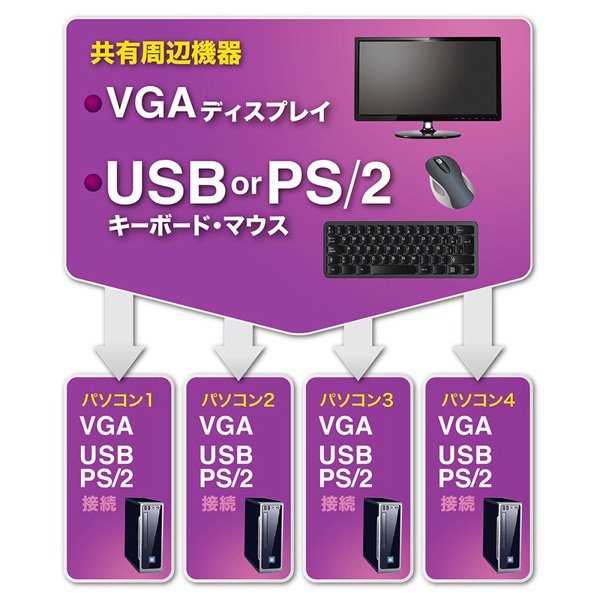 サンワサプライ パソコン自動切替器 PS／2・USB対応 4：1 SW-KVM4UP 1個（ご注文単位1個）【直送品】