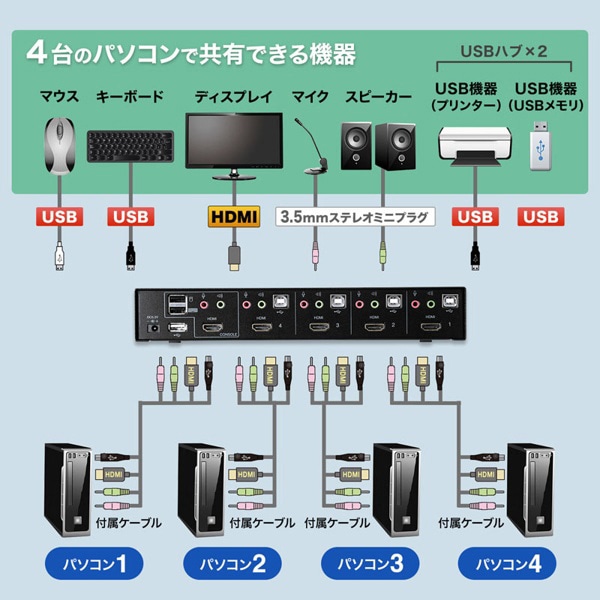 サンワサプライ パソコン自動切替器 HDMI対応 4：1 SW-KVM4HHC 1個（ご注文単位1個）【直送品】
