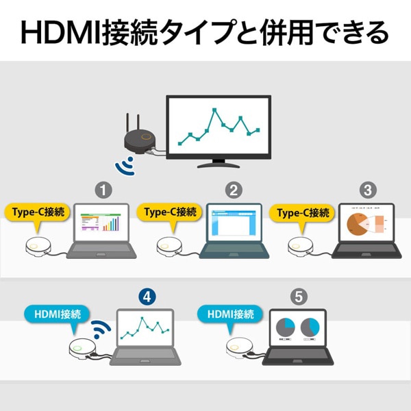 サンワサプライ ワイヤレス HDMIエクステンダー TypeC接続 VGA-EXWHD6C 1個(ご注文単位1個)【直送品】