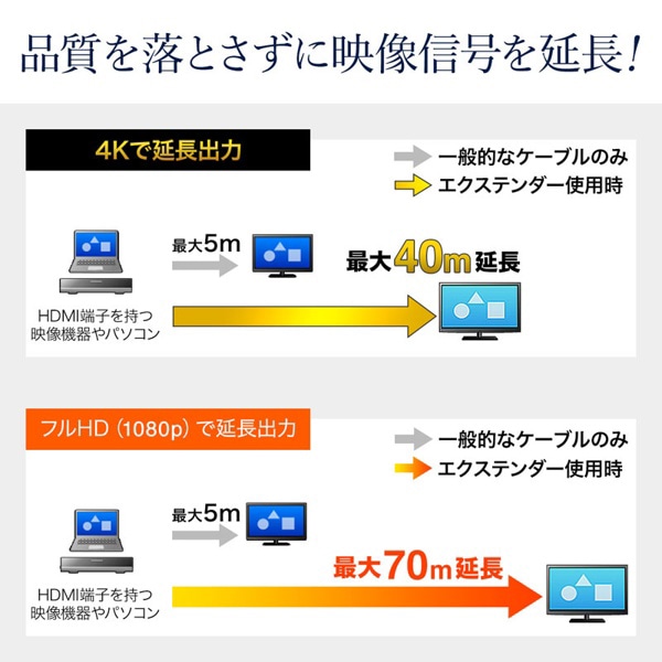 サンワサプライ HDMIエクステンダー 送信機 4分配 VGA-EXHDLTL4 1個（ご注文単位1個）【直送品】