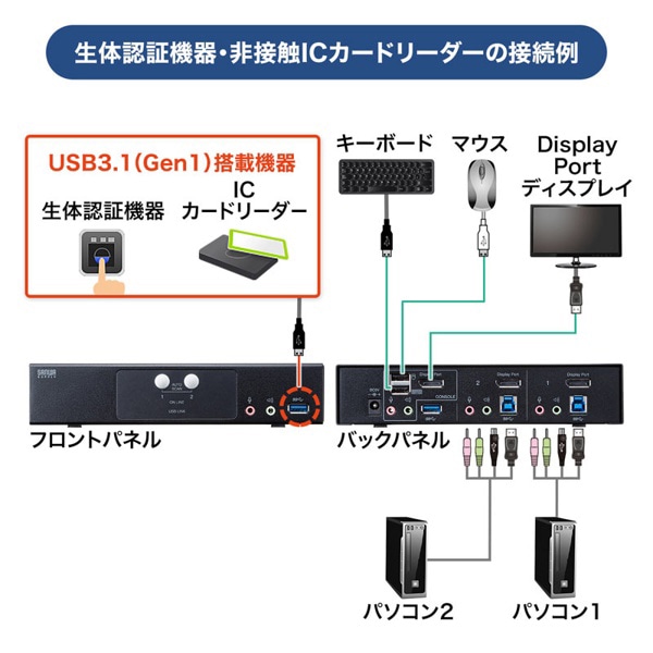 サンワサプライ ディスプレイポート対応パソコン自動切替器 2：1 SW-KVM2HDPU 1個（ご注文単位1個）【直送品】