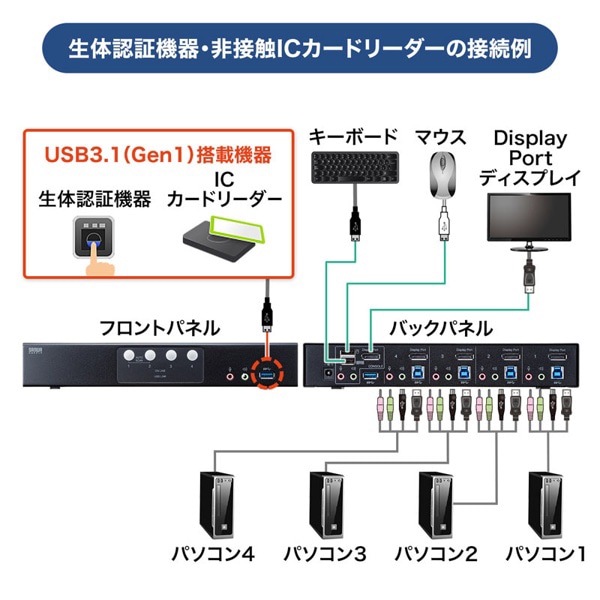 サンワサプライ パソコン自動切替器 ディスプレイポート対応 4:1 SW-KVM4HDPU 1個(ご注文単位1個)【直送品】