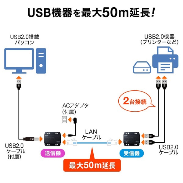 サンワサプライ USB2.0 エクステンダー 50m延長 2ポートハブ付き USB-EXSET3 1個（ご注文単位1個）【直送品】