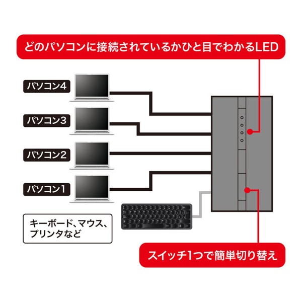 サンワサプライ USB2.0 手動切替器 磁石付き 4回路 SW-US24MG 1個（ご注文単位1個）【直送品】