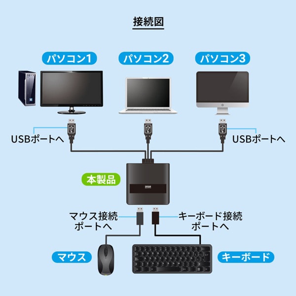 サンワサプライ キーボード・マウス用パソコン切替器 3：1 SW-KM3UU 1個（ご注文単位1個）【直送品】