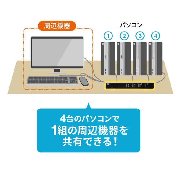 サンワサプライ パソコン自動切替器 4：1 SW-KVM4LUN2 1個（ご注文単位1個）【直送品】