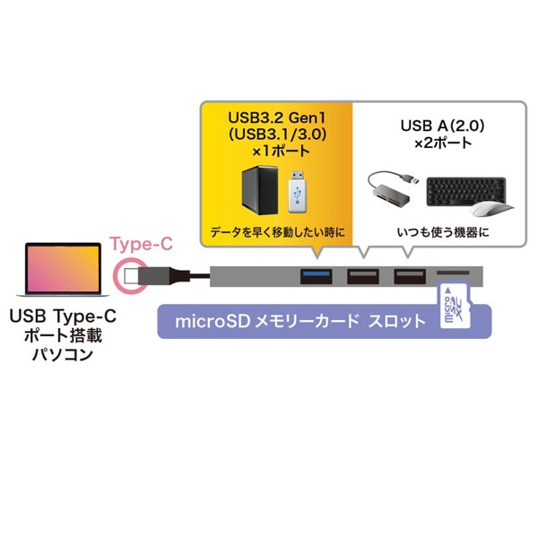 サンワサプライ USB Type-C コンボスリムハブ 3ポート カードリーダー付き USB-3TCHC19S 1個（ご注文単位1個）【直送品】