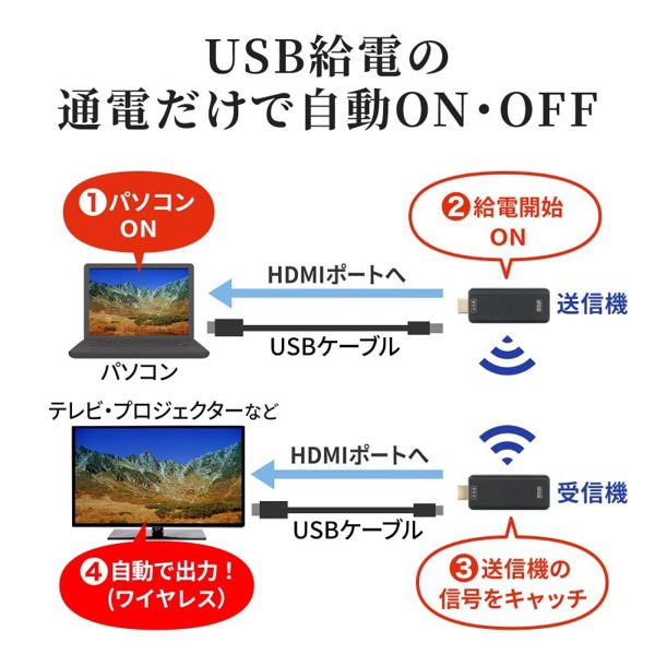 サンワサプライ ワイヤレス HDMIエクステンダー VGA-EXWHD10 1個(ご注文単位1個)【直送品】