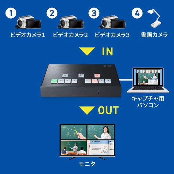サンワサプライ HDMIスイッチャー 4入力/1出力 4K対応 SW-UHD41UVC 1個(ご注文単位1個)【直送品】