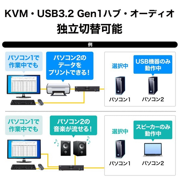 サンワサプライ パソコン自動切替器 4K・HDMI対応 2：1 SW-KVM2U3HD 1個（ご注文単位1個）【直送品】