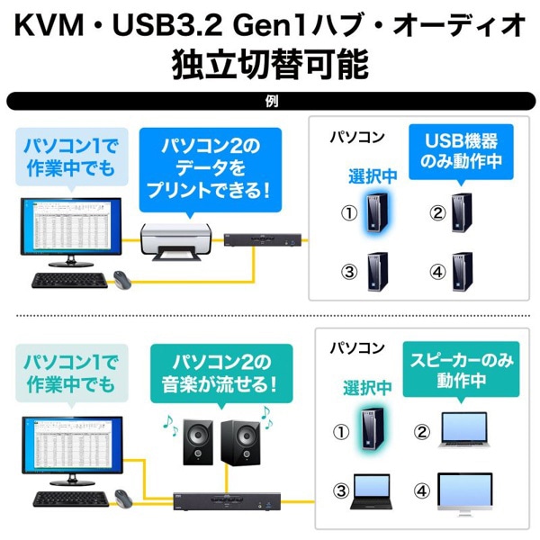サンワサプライ パソコン自動切替器 4K・HDMI対応 4:1 SW-KVM4U3HD 1個(ご注文単位1個)【直送品】