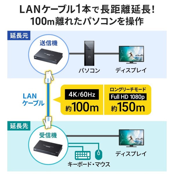 サンワサプライ KVMエクステンダー 受信機・送信機セット HDMI・USB用 VGA-EXKVMHU2 1個（ご注文単位1個）【直送品】