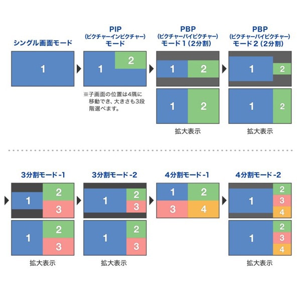 サンワサプライ HDMI画面分割切替器 4入力／1出力 4K／60Hz対応 SW-PHD41MTV 1個（ご注文単位1個）【直送品】