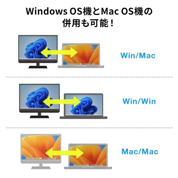 サンワサプライ パソコン切替器 Type-C接続／HDMI接続対応 SW-KVM2DK 1個（ご注文単位1個）【直送品】