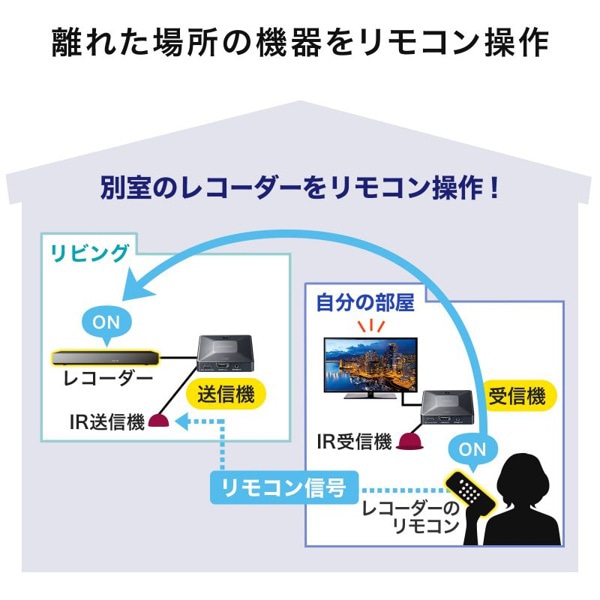 サンワサプライ ワイヤレス HDMIエクステンダー 送受信機セット フルHD対応 VGA-EXWHD13 1個(ご注文単位1個)【直送品】