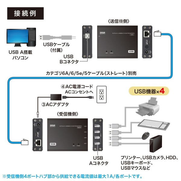 サンワサプライ USB2.0 エクステンダー 100m延長 4ポートハブ付き USB-EXSET4 1個（ご注文単位1個）【直送品】