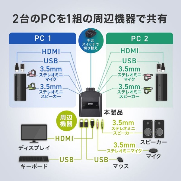 サンワサプライ パソコン自動切替器 4K・HDMI対応 SW-KVM2WHUUS 1個（ご注文単位1個）【直送品】