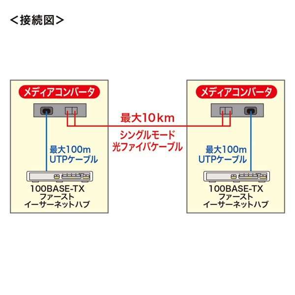 サンワサプライ 光メディアコンバータ LAN-EC202C10 1個（ご注文単位1個）【直送品】