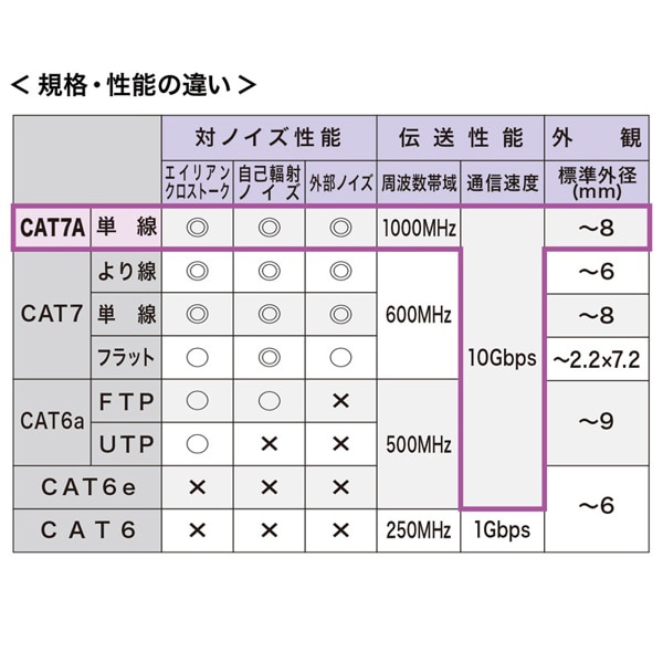 サンワサプライ LANケーブル カテゴリ7A 1m ブルー KB-T7A-01BL 1個(ご注文単位1個)【直送品】