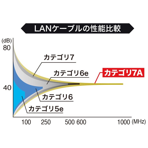 サンワサプライ LANケーブル カテゴリ7A 15m ブルー KB-T7A-15BL 1個（ご注文単位1個）【直送品】
