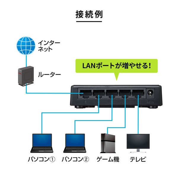 サンワサプライ ギガビット対応スイッチングハブ マグネット付き 5ポート LAN-GIGAP501BK 1個（ご注文単位1個）【直送品】