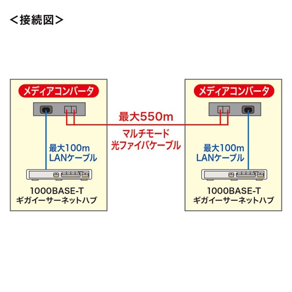 サンワサプライ 光メディアコンバータ ギガビットタイプ マルチモード LAN-EC212RL 1個（ご注文単位1個）【直送品】
