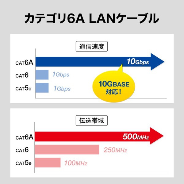 サンワサプライ 屋外用LANケーブル カテゴリ6A ケーブルのみ 100m ブラック KB-T6AAD-CB100BKN 1個(ご注文単位1個)【直送品】