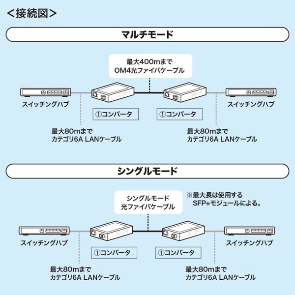 サンワサプライ 10ギガ 光メディアコンバータ LAN-EC2011TF 1個（ご注文単位1個）【直送品】