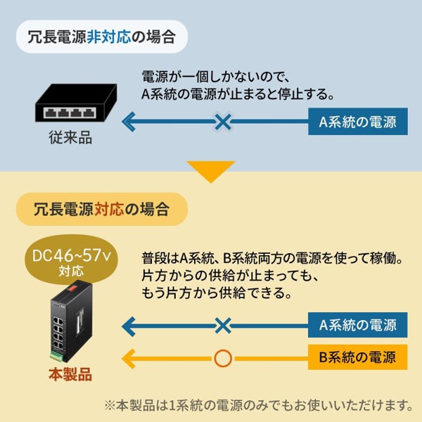サンワサプライ 産業用ギガビット対応 PoEスイッチングハブ 8ポート LAN-GIGAPOEFA84 1個（ご注文単位1個）【直送品】