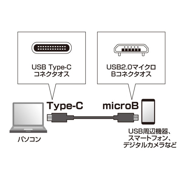 サンワサプライ USB2.0 TypeC-microBケーブル 1m KU-CMCBP310 1個（ご注文単位1個）【直送品】