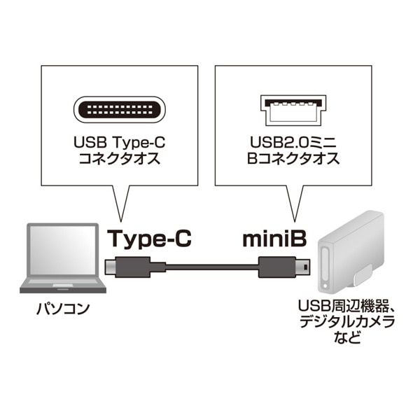 サンワサプライ USB2.0 TypeC-miniBケーブル 1m KU-CMB10 1個（ご注文単位1個）【直送品】