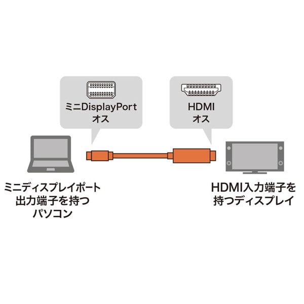 サンワサプライ ミニディスプレイポート-HDMI変換ケーブル 2m KC-MDPHDA20 1個(ご注文単位1個)【直送品】