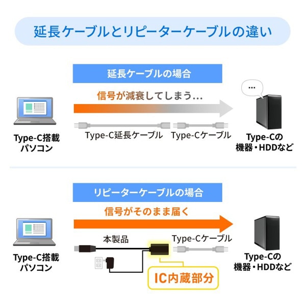 サンワサプライ アクティブリピーターケーブル USB3.1 TypeC 5m KB-USB-RCC305 1個(ご注文単位1個)【直送品】