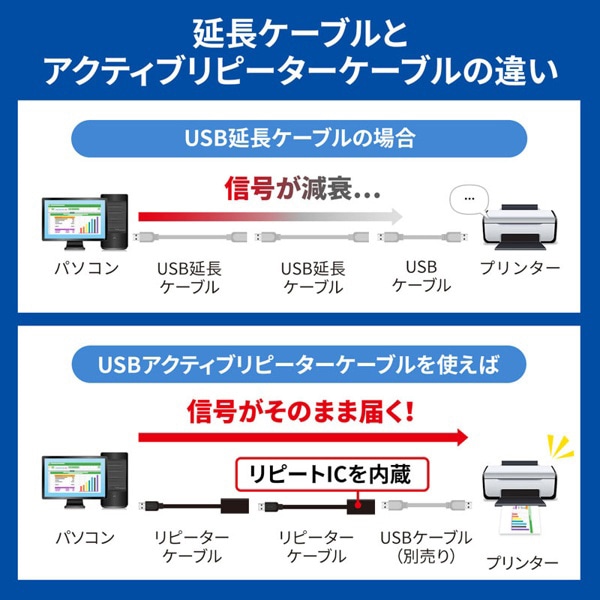 サンワサプライ アクティブリピーターケーブル USB2.0 5m延長 KB-USB-R205N 1個（ご注文単位1個）【直送品】