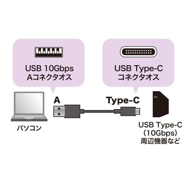 サンワサプライ USB TypeC-Aケーブル 3.1Gen2対応 0.5m KU31-CA05 1個（ご注文単位1個）【直送品】
