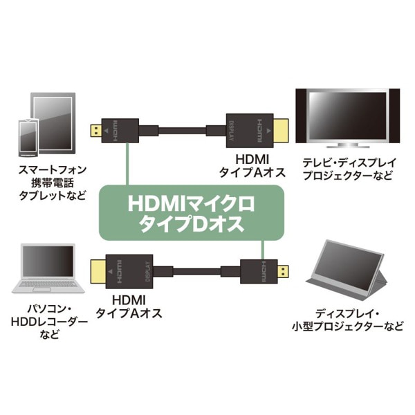サンワサプライ ハイスピードHDMIマイクロケーブル イーサネット対応 1m KM-HD23-10K 1個（ご注文単位1個）【直送品】