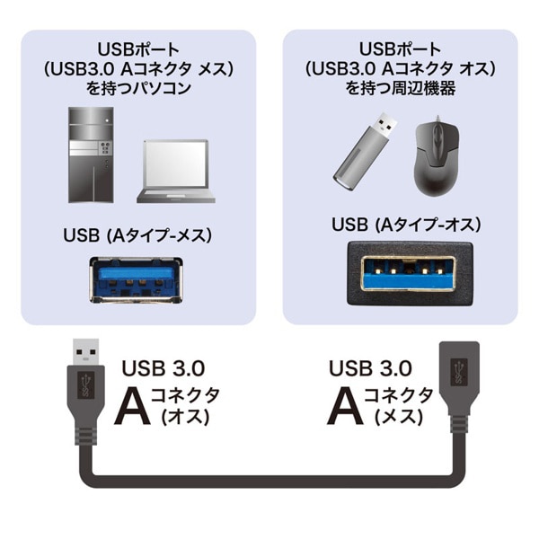 サンワサプライ USB3.0延長ケーブル1m 1m ブラック KU30-EN10K 1個（ご注文単位1個）【直送品】
