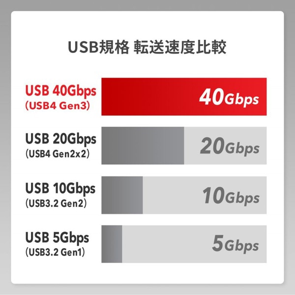 サンワサプライ USB TypeCケーブル 4Gen3対応 1m KU-40GCCPE10 1個（ご注文単位1個）【直送品】