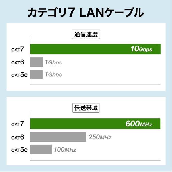 サンワサプライ LANケーブル カテゴリ7 1m ホワイト KB-SL7YS-01W 1個(ご注文単位1個)【直送品】