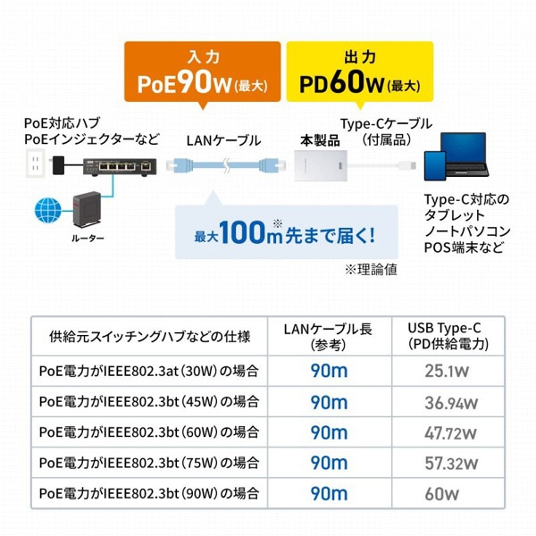 サンワサプライ PoE-USB Type-C変換アダプタ LAN-ADPOEC 1個（ご注文単位1個）【直送品】