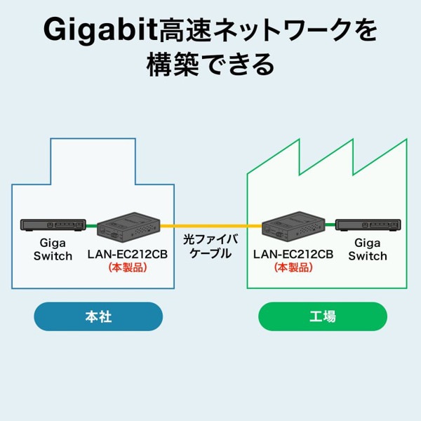サンワサプライ 光メディアコンバータ ギガビットタイプ ブリッジタイプ マルチモード LAN-EC212CB 1個(ご注文単位1個)【直送品】