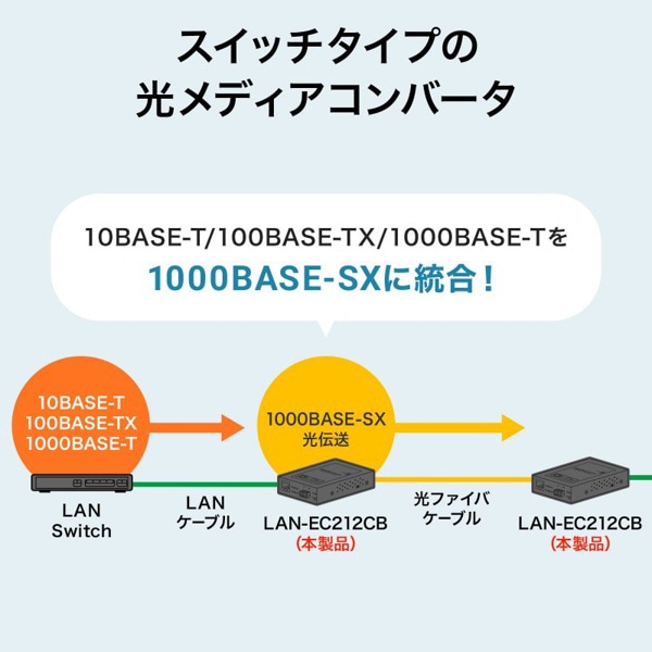 サンワサプライ 光メディアコンバータ ギガビットタイプ ブリッジタイプ マルチモード LAN-EC212CB 1個(ご注文単位1個)【直送品】