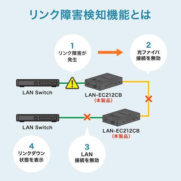 サンワサプライ 光メディアコンバータ ギガビットタイプ ブリッジタイプ マルチモード LAN-EC212CB 1個(ご注文単位1個)【直送品】