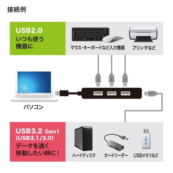 サンワサプライ USB3.1Gen1+USB2.0コンボハブ ブラック USB-3H421BK 1個（ご注文単位1個）【直送品】