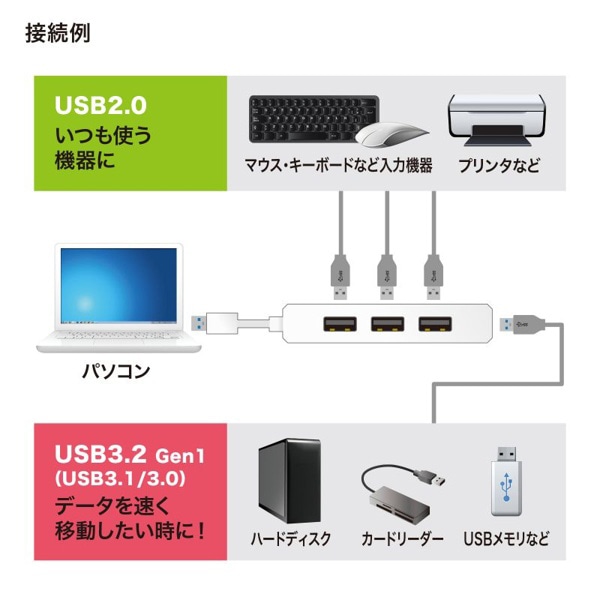 サンワサプライ USB3.1Gen1+USB2.0コンボハブ ホワイト USB-3H421W 1個(ご注文単位1個)【直送品】