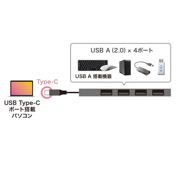 サンワサプライ USBType-C／USB2.0 スリムハブ 4ポート USB-2TCH23SN 1個（ご注文単位1個）【直送品】
