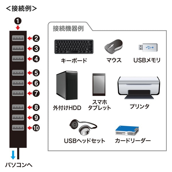 サンワサプライ USB2.0ハブ 10ポート 面ファスナー付き USB-2H1001BKN 1個（ご注文単位1個）【直送品】