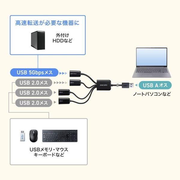 サンワサプライ USB3.2Gen1／USB2.0 コンボハブ USB-3H436BK 1個（ご注文単位1個）【直送品】