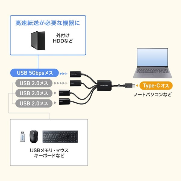 サンワサプライ USB3.2Gen1／USB2.0Type-Cハブ USB-3TC436BK 1個（ご注文単位1個）【直送品】