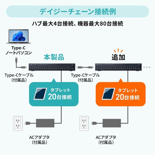 サンワサプライ USB2.0／Type-Cハブ 20ポート USB-2THCS20N 1個（ご注文単位1個）【直送品】